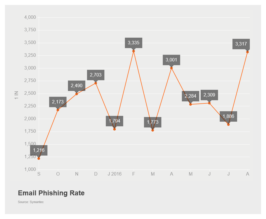 Email Phishing Rate August 2016